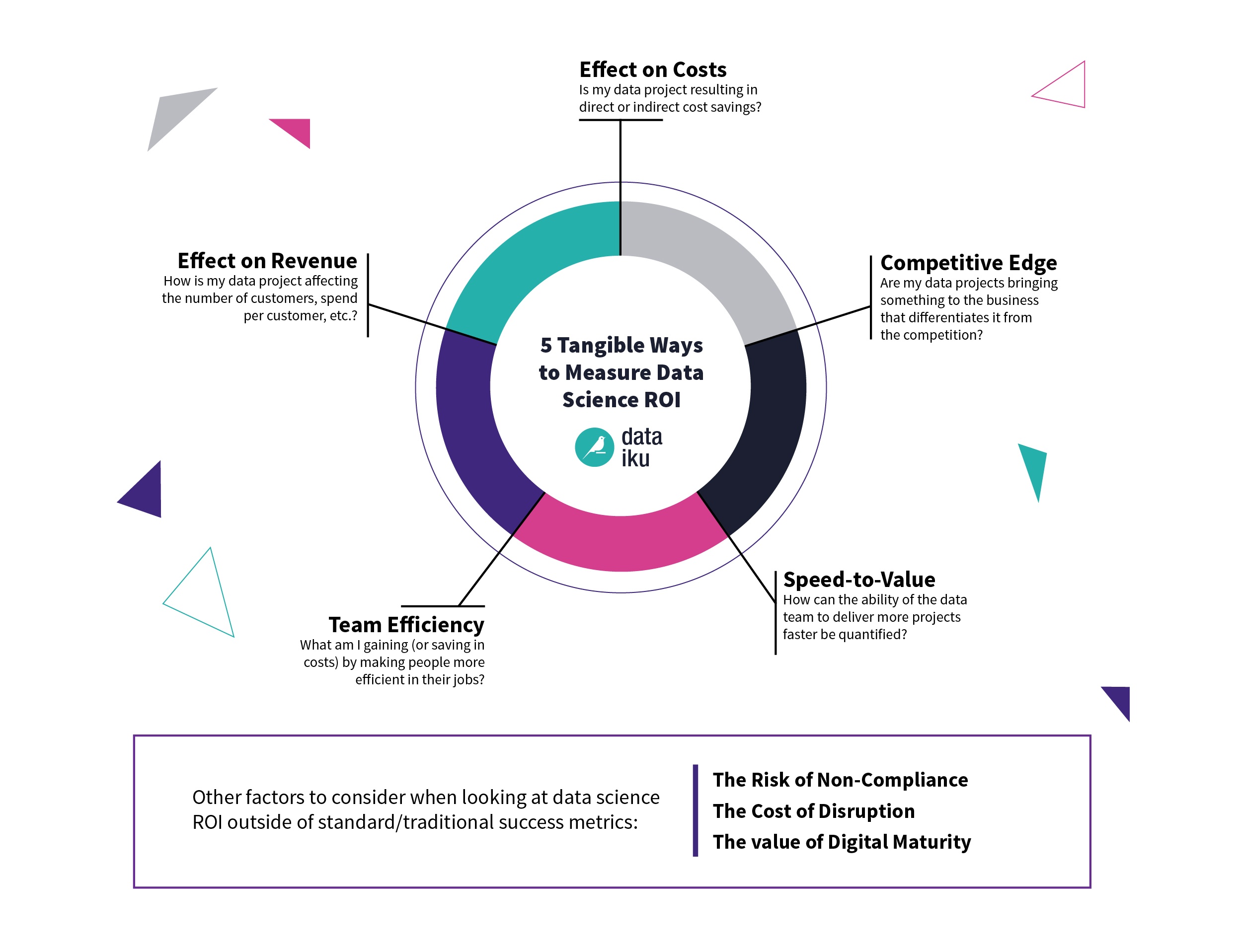 How To Calculate ROI For Your Investment In Data